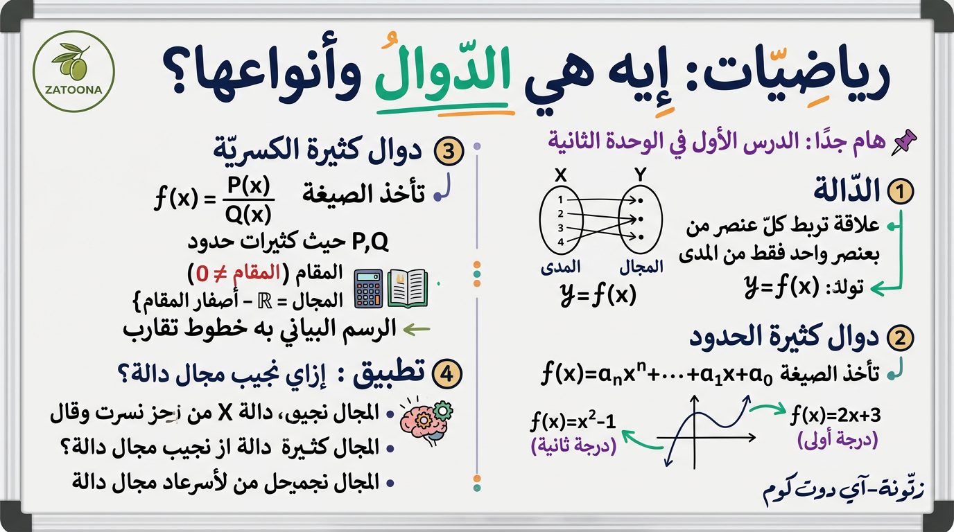 AI-generated visual study board for Egyptian Thanaweya Amma: إيه هي الدوال وأنواعها؟